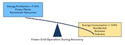 Figure 4 shows the electric power grid after a fault is cleared. In this example, the grid’s balance is further distorted because energy consumption exceeds energy production. Under these conditions, a wide area blackout is likely. Figure 4 shows the electric power grid after a fault is cleared. In this example, the grid’s balance is further distorted because energy consumption exceeds energy production. Under these conditions, a wide area blackout is likely.
