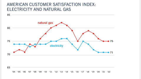 Satisfaction with natural gas and electricity is stable after a period of decline.