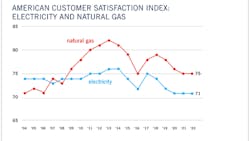 Satisfaction with natural gas and electricity is stable after a period of decline. Satisfaction with natural gas and electricity is stable after a period of decline.