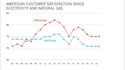 Satisfaction with natural gas and electricity is stable after a period of decline.