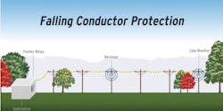 A private broadband communications network supports new safety systems like SDG&E’s patented Falling Conductor Protection technology, which requires the transmission of large amounts of data. A private broadband communications network supports new safety systems like SDG&E’s patented Falling Conductor Protection technology, which requires the transmission of large amounts of data.