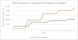 Comparison of present-value costs of mechanical mowing versus IVM. Cost of IVM is higher to start because mowing often must be done in addition to other IVM treatments at the outset. Image from “The Cost-Efficiency of IVM” by John Goodfellow, BioCompliance Consulting, Inc; full report can be found here: http://www.rowstewardship.org/resource_pdfs/IVMCostEfficiency.pdf Comparison of present-value costs of mechanical mowing versus IVM. Cost of IVM is higher to start because mowing often must be done in addition to other IVM treatments at the outset. Image from “The Cost-Efficiency of IVM” by John Goodfellow, BioCompliance Consulting, Inc; full report can be found here: http://www.rowstewardship.org/resource_pdfs/IVMCostEfficiency.pdf