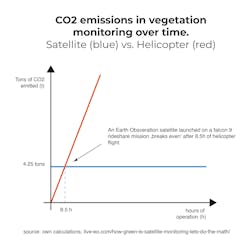 Satellites are a much eco-friendlier option in vegetation monitoring than helicopters. Satellites are a much eco-friendlier option in vegetation monitoring than helicopters.