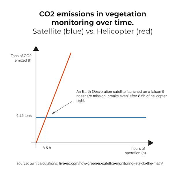 Satellites are a much eco-friendlier option in vegetation monitoring than helicopters.