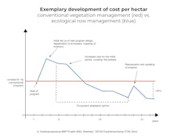 After an initial spike in cost due to the setup of a new program, costs eventually decrease. After an initial spike in cost due to the setup of a new program, costs eventually decrease.