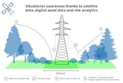 A well-managed corridor lowers the risk for tree-conductor-conflicts and requires less treatment. A well-managed corridor lowers the risk for tree-conductor-conflicts and requires less treatment.