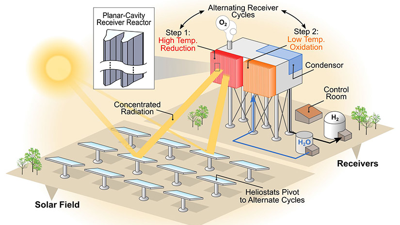 A conceptual solar thermochemical hydrogen production platform.