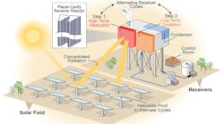 A conceptual solar thermochemical hydrogen production platform.