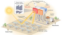 A conceptual solar thermochemical hydrogen production platform. A conceptual solar thermochemical hydrogen production platform.