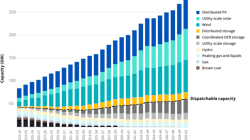 Figure 1: Forecast NEM capacity to 2050, Step Change scenario, with transmission. Figure 1: Forecast NEM capacity to 2050, Step Change scenario, with transmission.