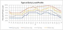 Figure 1 shows typical daily load profile for the electric power grid over a 24 hour period.