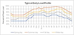 Figure 1 shows typical daily load profile for the electric power grid over a 24 hour period. Figure 1 shows typical daily load profile for the electric power grid over a 24 hour period.