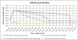 Figure 2 shows FIDVR load profile for 20 second period after a fault occurs.