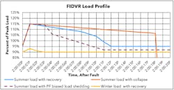 Figure 2 shows FIDVR load profile for 20 second period after a fault occurs. Figure 2 shows FIDVR load profile for 20 second period after a fault occurs.