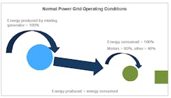 Figure 3 shows the electric power grid&rsquo;s power transfer capacity during normal operating conditions. Here, the amount of energy produced is equal to the amount of energy consumed.
