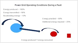 Figure 4 shows that after a fault, less energy is delivered to consumers because the pathway has been distorted.