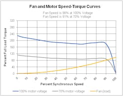 Figure 5 shows how motor speed-torque curves are related to fan speed-torque curves. The operating point is the intersection of the two curves. Figure 5 shows how motor speed-torque curves are related to fan speed-torque curves. The operating point is the intersection of the two curves.