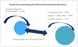 Figure 6 shows that a wide area blackout is likely after the fault is cleared because the energy required to reaccelerate motors is much greater than the amount of energy being produced by the electric power grid.