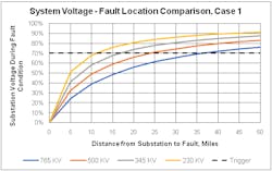 Figure 8 shows voltage profiles as a function of fault location rather than as a function of geography, as shown in Figure 7.