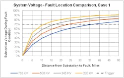 Figure 8 shows voltage profiles as a function of fault location rather than as a function of geography, as shown in Figure 7. Figure 8 shows voltage profiles as a function of fault location rather than as a function of geography, as shown in Figure 7.