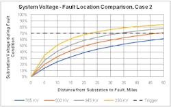 Figure 9 shows voltage profiles as a function of fault location with two transmission lines between substations. Figure 9 shows voltage profiles as a function of fault location with two transmission lines between substations.