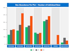 Cavm1 Vegm060 Graph 3 Bee Abundance Per Plot R2 Cavm1 Vegm060 Graph 3 Bee Abundance Per Plot R2