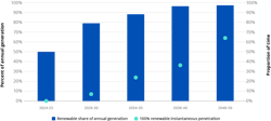 Figure 2: NEM annual share of renewable generation and instantaneous penetration, 2025-2050, Step Change scenario Figure 2: NEM annual share of renewable generation and instantaneous penetration, 2025-2050, Step Change scenario