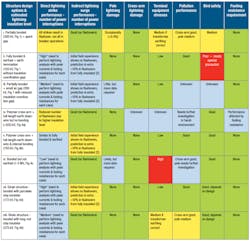 Possible structure design options (green = acceptable performance or better, yellow = medium or mixed performance, red = unacceptable performance without special precautions, and blue = further investigation required). Possible structure design options (green = acceptable performance or better, yellow = medium or mixed performance, red = unacceptable performance without special precautions, and blue = further investigation required).