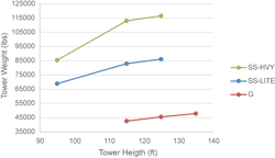 Weight comparison of guyed vs. self-supporting deadends. Weight comparison of guyed vs. self-supporting deadends.