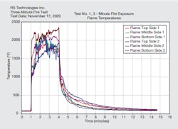 Flame temperatures recorded during the 3-min RS-Ackerman fire test. Flame temperatures recorded during the 3-min RS-Ackerman fire test.