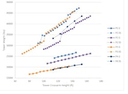 Weights of guyed vs. self-supporting tangents. Reported weights include bolts, plates, climbing considerations and galvanization. Weights of guyed vs. self-supporting tangents. Reported weights include bolts, plates, climbing considerations and galvanization.