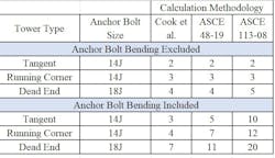 Minimum number of anchor bolts required when the effects of flexure are both excluded and included. Minimum number of anchor bolts required when the effects of flexure are both excluded and included.