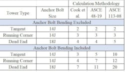 Minimum number of anchor bolts required when the effects of flexure are both excluded and included.
