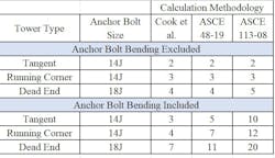 Minimum number of anchor bolts required when the effects of flexure are both excluded and included. Minimum number of anchor bolts required when the effects of flexure are both excluded and included.