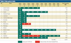 Table 2solar Parks Table 2solar Parks