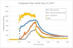 Time vs temperature graph for RS pole fire test. Time vs temperature graph for RS pole fire test.