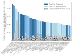 Figure 3. Fraction of marginal congestion relief value in top 5% of hours and during designated extreme events from 2012 through 2021. Figure 3. Fraction of marginal congestion relief value in top 5% of hours and during designated extreme events from 2012 through 2021.