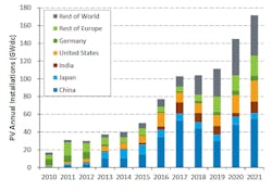 Figure 1: Global Annual PV Capacity Additions by Country.