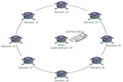Figure 3: CMVS design - a base light sensor at the origin with 8 light sensors positioned in circular arrangement, 45 degrees apart. The distance between the light sensor and the base light sensor is 12 feet. Figure 3: CMVS design - a base light sensor at the origin with 8 light sensors positioned in circular arrangement, 45 degrees apart. The distance between the light sensor and the base light sensor is 12 feet.