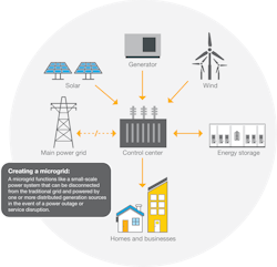 Alliant Energy Boaz Microgrid Illustration Alliant Energy Boaz Microgrid Illustration