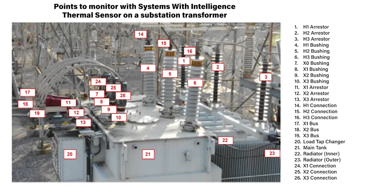 Southern Company Goes Touchless to Reduce On-Site Transformer ...