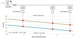 Voltages along distribution feeders with and without conservation voltage reduction. With CVR voltage is reduced but a minimum level of 116V is maintained for all customers. Voltages along distribution feeders with and without conservation voltage reduction. With CVR voltage is reduced but a minimum level of 116V is maintained for all customers.