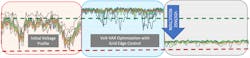 Voltage profiles with grid edge controls. Grid edge control improves voltage profiles and creates margins enabling CVR voltage reduction. Voltage profiles with grid edge controls. Grid edge control improves voltage profiles and creates margins enabling CVR voltage reduction.