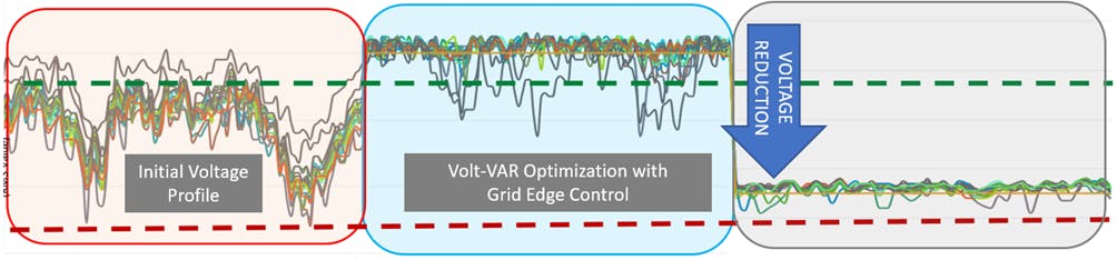 Voltage profiles with grid edge controls. Grid edge control improves voltage profiles and creates margins enabling CVR voltage reduction.