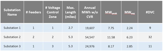 Results from a ComEd field trial of low-voltage DVCs.