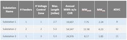 Results from a ComEd field trial of low-voltage DVCs. Results from a ComEd field trial of low-voltage DVCs.