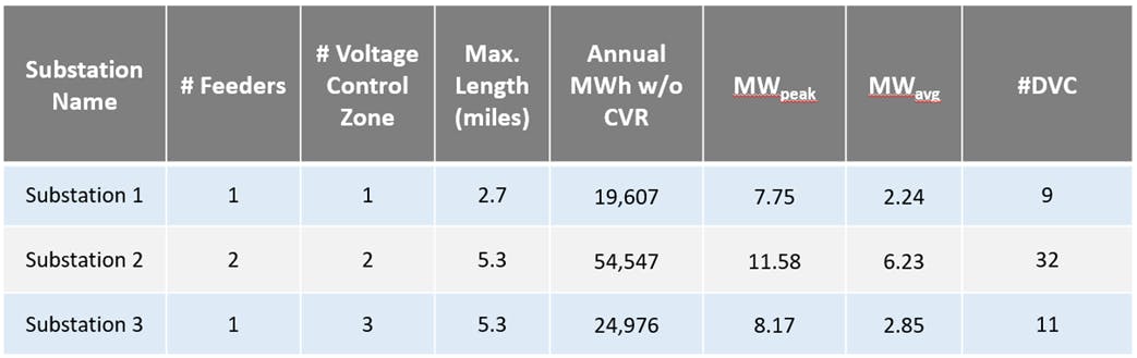 Results from a ComEd field trial of low-voltage DVCs.