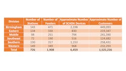 FISR deployment statistics across Alabama Power Company.