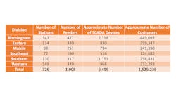 FISR deployment statistics across Alabama Power Company. FISR deployment statistics across Alabama Power Company.