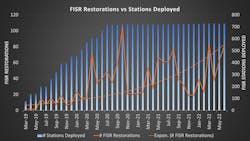 Chart showing the number of FISR restorations per month as more stations were deployed. The more stations that are deployed, the more tie switches FISR has available to use for restoration plans. Chart showing the number of FISR restorations per month as more stations were deployed. The more stations that are deployed, the more tie switches FISR has available to use for restoration plans.